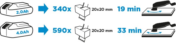 2,0 Ah batteritid: 19 min. 4,0 Ah batteritid: 33 min