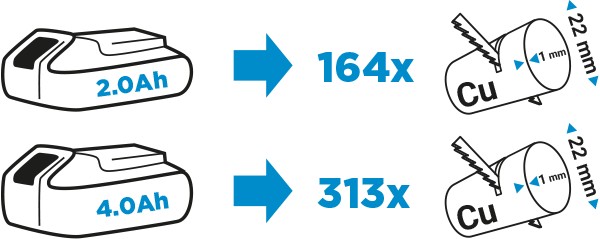 2.0 Ah batteri: 164 kapningar. 4.0 Ah batteri: 313 kapningar