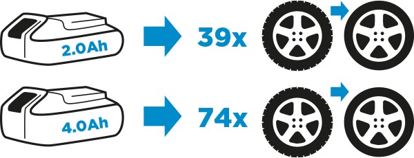 2,0 Ah batteri: 39 dkskift. 4,0 Ah batteri: 74 dkskift.