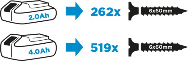 2,0 Ah batteri: 262 x skrue. 4,0 Ah batteri: 519 x skrue.