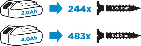 2.0 Ah batteri: 244 x skruvar. 4.0 Ah batteri: 483 x skruvar.